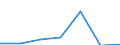 CN 15041090 /Exports /Unit = Quantities in tons /Partner: Norway /Reporter: Eur27 /15041090:Fish-liver Oils and Their Fractions With Vitamin a Content of > 2 500 International Units per g, Whether or not Refined (Excl. Chemically Modified)