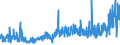 CN 15050090 /Exports /Unit = Prices (Euro/ton) /Partner: Usa /Reporter: Eur27_2020 /15050090:Wool Grease and Fatty Substances Derived Therefrom, Incl. Lanolin (Excl. Crude Wool Grease)