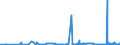 KN 15111010 /Exporte /Einheit = Preise (Euro/Tonne) /Partnerland: Italien /Meldeland: Eur27_2020 /15111010:Palmöl, Roh, zu Technischen Oder Industriellen Zwecken (Ausg. zum Herstellen von Lebensmitteln)