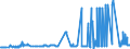 CN 15111010 /Exports /Unit = Prices (Euro/ton) /Partner: Poland /Reporter: Eur27_2020 /15111010:Crude Palm Oil, for Technical or Industrial Uses (Excl. for Manufacture of Foodstuffs)