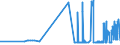 CN 15111010 /Exports /Unit = Prices (Euro/ton) /Partner: Croatia /Reporter: Eur27_2020 /15111010:Crude Palm Oil, for Technical or Industrial Uses (Excl. for Manufacture of Foodstuffs)