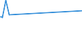 KN 15111090 /Exporte /Einheit = Preise (Euro/Tonne) /Partnerland: Togo /Meldeland: Eur25 /15111090:Palmöl, roh (Ausg. zu Technischen Oder Industriellen Technischen Zwecken)