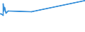 CN 15119091 /Exports /Unit = Prices (Euro/ton) /Partner: Albania /Reporter: Eur15 /15119091:Palm oil and its Liquid Fractions, Whether or not Refined, but not Chemically Modified, for Industrial Uses (Excl. for Production of Foodstuffs and Crude)