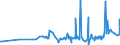 CN 1511 /Exports /Unit = Prices (Euro/ton) /Partner: Guinea Biss. /Reporter: Eur27_2020 /1511:Palm oil and its Fractions, Whether or not Refined (Excl. Chemically Modified)