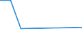 CN 15131110 /Exports /Unit = Prices (Euro/ton) /Partner: Peru /Reporter: Eur27 /15131110:Crude Coconut Oil, for Technical or Industrial Uses (Excl. for Manufacture of Foodstuffs)