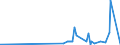 KN 15132110 /Exporte /Einheit = Preise (Euro/Tonne) /Partnerland: Niederlande /Meldeland: Eur27_2020 /15132110:PalmkernÃ¶l und BabassuÃ¶l, Roh, zu Technischen Oder Industriellen Zwecken (Ausg. zum Herstellen von Lebensmitteln)