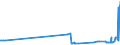 KN 15132110 /Exporte /Einheit = Preise (Euro/Tonne) /Partnerland: Oesterreich /Meldeland: Eur27_2020 /15132110:Palmkernöl und Babassuöl, Roh, zu Technischen Oder Industriellen Zwecken (Ausg. zum Herstellen von Lebensmitteln)