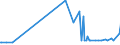 KN 15132110 /Exporte /Einheit = Preise (Euro/Tonne) /Partnerland: Bulgarien /Meldeland: Eur27_2020 /15132110:Palmkernöl und Babassuöl, Roh, zu Technischen Oder Industriellen Zwecken (Ausg. zum Herstellen von Lebensmitteln)