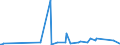 KN 15132110 /Exporte /Einheit = Preise (Euro/Tonne) /Partnerland: Usa /Meldeland: Eur27_2020 /15132110:Palmkernöl und Babassuöl, Roh, zu Technischen Oder Industriellen Zwecken (Ausg. zum Herstellen von Lebensmitteln)