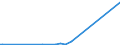 KN 15132110 /Exporte /Einheit = Preise (Euro/Tonne) /Partnerland: Hongkong /Meldeland: Europäische Union /15132110:Palmkernöl und Babassuöl, Roh, zu Technischen Oder Industriellen Zwecken (Ausg. zum Herstellen von Lebensmitteln)