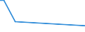 CN 15141190 /Exports /Unit = Prices (Euro/ton) /Partner: Canary /Reporter: Eur27_2020 /15141190:Low Erucic Acid Rape or Colza oil `fixed oil Which has an Erucic Acid Content of < 2%`, Crude (Excl. for Technical or Industrial Uses)