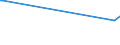 KN 15141910 /Exporte /Einheit = Preise (Euro/Tonne) /Partnerland: Aegypten /Meldeland: Europäische Union /15141910:Rapsöl und Rübsenöl, Erucasäurearm `fettes Öl mit Einem Erucasäuregehalt von < 2 Ght`, Sowie Deren Fraktionen, Auch Raffiniert, Jedoch Chemisch Unmodifiziert, zu Technischen Oder Industriellen Zwecken (Ausg. zum Herstellen von Lebensmitteln Sowie Rohe Öle)