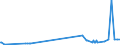 KN 15155011 /Exporte /Einheit = Preise (Euro/Tonne) /Partnerland: Russland /Meldeland: Eur27_2020 /15155011:SesamÃ¶l, Roh, zu Technischen Oder Industriellen Zwecken (Ausg. zum Herstellen von Lebensmitteln)