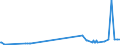 KN 15155011 /Exporte /Einheit = Preise (Euro/Tonne) /Partnerland: Russland /Meldeland: Eur27_2020 /15155011:Sesamöl, Roh, zu Technischen Oder Industriellen Zwecken (Ausg. zum Herstellen von Lebensmitteln)