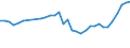 CN 15171010 /Exports /Unit = Prices (Euro/ton) /Partner: Slovakia /Reporter: Eur27_2020 /15171010:Margarine Containing > 10% but <= 15% Milkfats (Excl. Liquid)