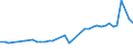 CN 15171010 /Exports /Unit = Prices (Euro/ton) /Partner: Albania /Reporter: Eur27_2020 /15171010:Margarine Containing > 10% but <= 15% Milkfats (Excl. Liquid)