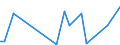 CN 15180031 /Exports /Unit = Prices (Euro/ton) /Partner: Belarus /Reporter: European Union /15180031:Crude Fixed Vegetable Oils, Fluid, Mixed, Inedible, N.e.s., for Technical or Industrial Uses (Excl. for Production of Foodstuffs)