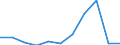 KN 15180039 /Exporte /Einheit = Preise (Euro/Tonne) /Partnerland: Belgien/Luxemburg /Meldeland: Eur27 /15180039:Mischungen von Flüssigen, Fetten Pflanzlichen Ölen, Ungenießbar, A.n.g., zu Technischen Oder Industriellen Zwecken (Ausg. von Rohen Ölen Sowie zum Herstellen von Lebensmitteln)