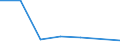 CN 15191300 /Exports /Unit = Prices (Euro/ton) /Partner: Saudi Arabia /Reporter: Eur27 /15191300:Industrial Tall oil Fatty Acids