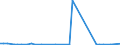 CN 15219010 /Exports /Unit = Prices (Euro/ton) /Partner: United Kingdom(Excluding Northern Ireland) /Reporter: Eur27_2020 /15219010:Spermaceti, Whether or not Refined or Coloured