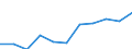 KN 19024010 /Exporte /Einheit = Preise (Euro/Tonne) /Partnerland: Belgien/Luxemburg /Meldeland: Eur27 /19024010:Couscous, Unzubereitet