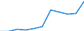 CN 2102 /Exports /Unit = Prices (Euro/ton) /Partner: Belgium/Luxembourg /Reporter: Eur27 /2102:Yeasts, Active or Inactive; Other Dead Single-cell Micro-organisms, Prepared Baking Powders (Excl. Single-cell Micro-organisms Packaged as Medicaments)