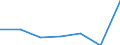 KN 25031000 /Exporte /Einheit = Preise (Euro/Tonne) /Partnerland: Norwegen /Meldeland: Eur27 /25031000:Schwefel, roh Oder Unraffiniert (Ausg. Sublimierter Schwefel, Gefaellter Schwefel und Kolloider Schwefel)