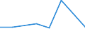 KN 2503 /Exporte /Einheit = Preise (Euro/Tonne) /Partnerland: Ceuta und Melilla /Meldeland: Eur27 /2503:Schwefel Aller art (Ausg. Sublimierter Schwefel, GefÃ¤llter Schwefel und Kolloider Schwefel)
