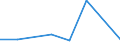 KN 2503 /Exporte /Einheit = Preise (Euro/Tonne) /Partnerland: Ceuta und Melilla /Meldeland: Eur27 /2503:Schwefel Aller art (Ausg. Sublimierter Schwefel, Gefällter Schwefel und Kolloider Schwefel)