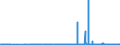 KN 2503 /Exporte /Einheit = Preise (Euro/Tonne) /Partnerland: Lettland /Meldeland: Eur27_2020 /2503:Schwefel Aller art (Ausg. Sublimierter Schwefel, Gefällter Schwefel und Kolloider Schwefel)