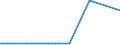 KN 2503 /Exporte /Einheit = Preise (Euro/Tonne) /Partnerland: Sierra Leone /Meldeland: Eur15 /2503:Schwefel Aller art (Ausg. Sublimierter Schwefel, GefÃ¤llter Schwefel und Kolloider Schwefel)
