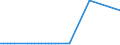 KN 2503 /Exporte /Einheit = Preise (Euro/Tonne) /Partnerland: Sierra Leone /Meldeland: Eur15 /2503:Schwefel Aller art (Ausg. Sublimierter Schwefel, Gefällter Schwefel und Kolloider Schwefel)