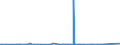 KN 2503 /Exporte /Einheit = Preise (Euro/Tonne) /Partnerland: Benin /Meldeland: Europäische Union /2503:Schwefel Aller art (Ausg. Sublimierter Schwefel, Gefällter Schwefel und Kolloider Schwefel)