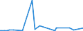 KN 25183000 /Exporte /Einheit = Preise (Euro/Tonne) /Partnerland: Arabische Emirate /Meldeland: Europäische Union /25183000:Dolomitstampfmasse