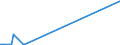 KN 2524 /Exporte /Einheit = Preise (Euro/Tonne) /Partnerland: Tuerkei /Meldeland: Europäische Union /2524:Asbest (Ausg. Asbestwaren)