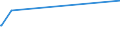 KN 2524 /Exporte /Einheit = Preise (Euro/Tonne) /Partnerland: Usa /Meldeland: Europäische Union /2524:Asbest (Ausg. Asbestwaren)