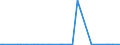 CN 25280000 /Exports /Unit = Prices (Euro/ton) /Partner: Vietnam /Reporter: European Union /25280000:Borates, Natural, and Concentrates Thereof, Whether or not Calcined, and Natural Boric Acids Containing <= 85% of H3bo3 Calculated on the dry Weight (Excl. Borates Separated From Natural Brine)