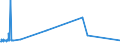 KN 27030000 /Exporte /Einheit = Preise (Euro/Tonne) /Partnerland: Sierra Leone /Meldeland: Europäische Union /27030000:Torf, Einschl. Torfstreu, Auch Agglomeriert