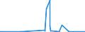 CN 27090010 /Exports /Unit = Prices (Euro/ton) /Partner: United Arab Emirates /Reporter: Eur27_2020 /27090010:Natural gas Condensates