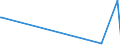 CN 27090010 /Exports /Unit = Prices (Euro/ton) /Partner: Vietnam /Reporter: Eur27_2020 /27090010:Natural gas Condensates