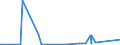 KN 2709 /Exporte /Einheit = Preise (Euro/Tonne) /Partnerland: Angola /Meldeland: Eur27_2020 /2709:Erdöl und Öl aus Bituminösen Mineralien, Roh