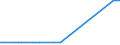 CN 27101964 /Exports /Unit = Prices (Euro/ton) /Partner: Belarus /Reporter: European Union /27101964:Fuel Oils Obtained From Bituminous Materials, With a Sulphur Content of > 0,1% but <= 1% by Weight (Excl. for Undergoing Chemical Transformation, and Containing Biodiesel)