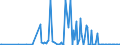 CN 27101968 /Exports /Unit = Prices (Euro/ton) /Partner: Romania /Reporter: European Union /27101968:Fuel Oils Obtained From Bituminous Materials, With a Sulphur Content of > 1% by Weight (Excl. for Undergoing Chemical Transformation, and Containing Biodiesel)