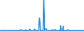 CN 27102019 /Exports /Unit = Prices (Euro/ton) /Partner: Intra-eur /Reporter: Eur27_2020 /27102019:Gas Oils of >= 70% of Petroleum or Bituminous Minerals, With a Sulphur Content of > 0,1% by Weight, Containing Biodiesel