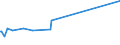 KN 27111293 /Exporte /Einheit = Preise (Euro/Tonne) /Partnerland: Daenemark /Meldeland: Eur15 /27111293:Propan, Verflüssigt, mit Einem Reinheitsgrad von < 99 Hundertteilen, zur Chemischen Umwandlung (Ausg. Verfahren der Unterpos. 2711.12.91)