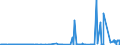 KN 27111330 /Exporte /Einheit = Preise (Euro/Tonne) /Partnerland: Frankreich /Meldeland: Eur27_2020 /27111330:Butane, Verflüssigt, zur Chemischen Umwandlung (Ausg. zur Bearbeitung in Begünstigten Verfahren im Sinne der Zusätzlichen Anmerkung 5 zu Kapitel 27 Sowie Butane mit Einem Reinheitsgrad von >= 95% an N-butan Oder Isobutan)