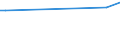 KN 27111330 /Exporte /Einheit = Preise (Euro/Tonne) /Partnerland: Brasilien /Meldeland: Eur27_2020 /27111330:Butane, Verflüssigt, zur Chemischen Umwandlung (Ausg. zur Bearbeitung in Begünstigten Verfahren im Sinne der Zusätzlichen Anmerkung 5 zu Kapitel 27 Sowie Butane mit Einem Reinheitsgrad von >= 95% an N-butan Oder Isobutan)