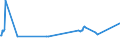 CN 27111391 /Exports /Unit = Prices (Euro/ton) /Partner: Guinea /Reporter: Eur15 /27111391:Liquefied Butane of a Purity of > 90% but < 95% (Excl. for Undergoing Chemical Transformation)