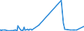 KN 27111391 /Exporte /Einheit = Preise (Euro/Tonne) /Partnerland: Nigeria /Meldeland: Europäische Union /27111391:Butane, Verflüssigt, mit Einem Reinheitsgrad von > 90 % und < 95 % (Ausg. zur Chemischen Umwandlung)