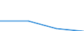 KN 27111398 /Exporte /Einheit = Preise (Euro/Tonne) /Partnerland: Irland /Meldeland: Eur27 /27111398:Butane, Verfluessigt, mit Einem Reinheitsgrad von =< 90 Hundertteilen (Ausg. zur Chemischen Umwandlung Oder zur Bearbeitung in Beguenstigten Verfahren im Sinne der Zusaetzlichen Anmerkung 4 zu Kapitel 27 Sowie Mischungen von Butan und Propan mit Einem Butangehalt von > 50 bis 65 Hundertteilen)